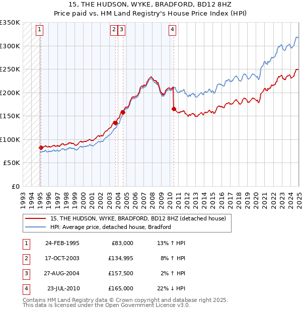 15, THE HUDSON, WYKE, BRADFORD, BD12 8HZ: Price paid vs HM Land Registry's House Price Index