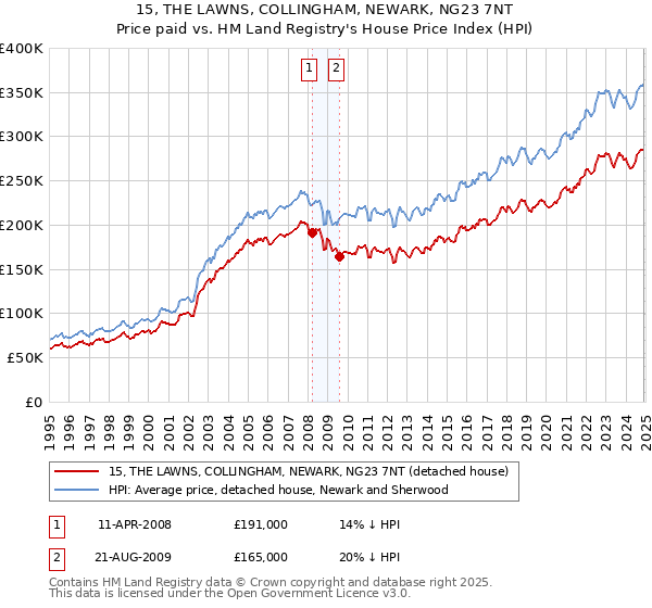 15, THE LAWNS, COLLINGHAM, NEWARK, NG23 7NT: Price paid vs HM Land Registry's House Price Index