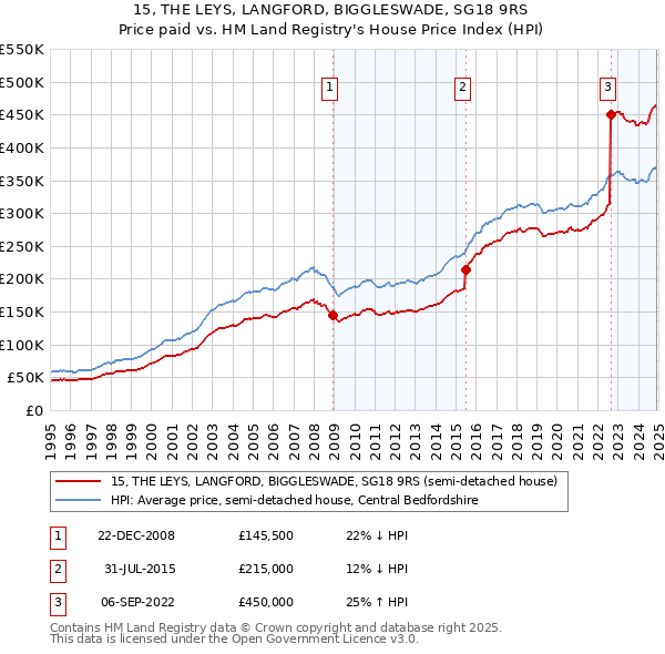 15, THE LEYS, LANGFORD, BIGGLESWADE, SG18 9RS: Price paid vs HM Land Registry's House Price Index