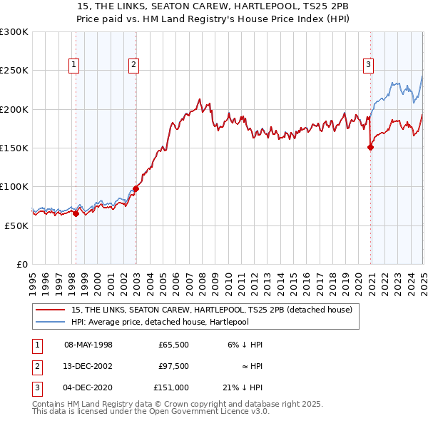 15, THE LINKS, SEATON CAREW, HARTLEPOOL, TS25 2PB: Price paid vs HM Land Registry's House Price Index