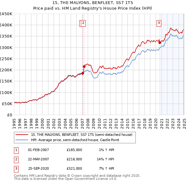 15, THE MALYONS, BENFLEET, SS7 1TS: Price paid vs HM Land Registry's House Price Index