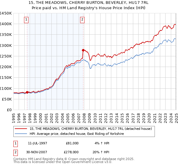 15, THE MEADOWS, CHERRY BURTON, BEVERLEY, HU17 7RL: Price paid vs HM Land Registry's House Price Index