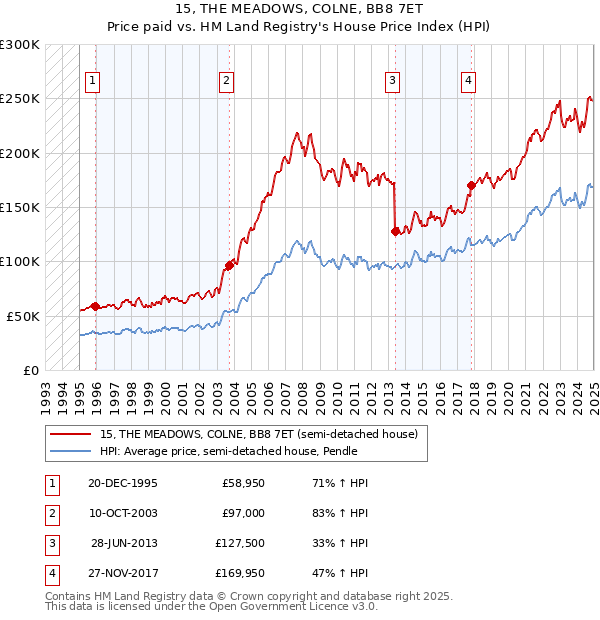 15, THE MEADOWS, COLNE, BB8 7ET: Price paid vs HM Land Registry's House Price Index