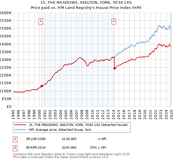 15, THE MEADOWS, SKELTON, YORK, YO30 1XS: Price paid vs HM Land Registry's House Price Index