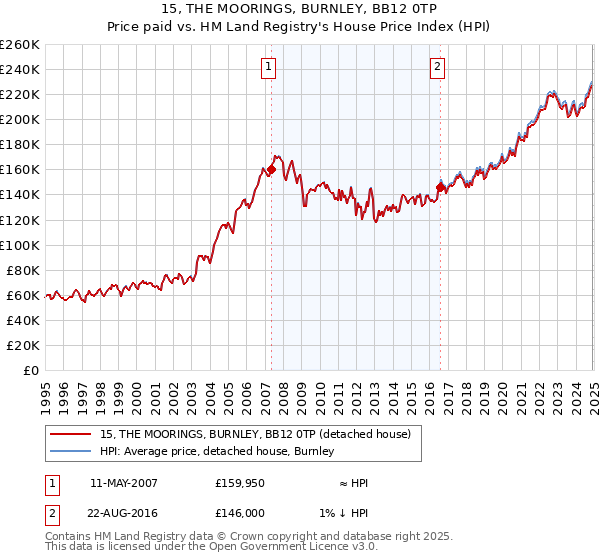 15, THE MOORINGS, BURNLEY, BB12 0TP: Price paid vs HM Land Registry's House Price Index