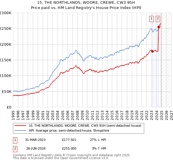 15, THE NORTHLANDS, WOORE, CREWE, CW3 9SH: Price paid vs HM Land Registry's House Price Index