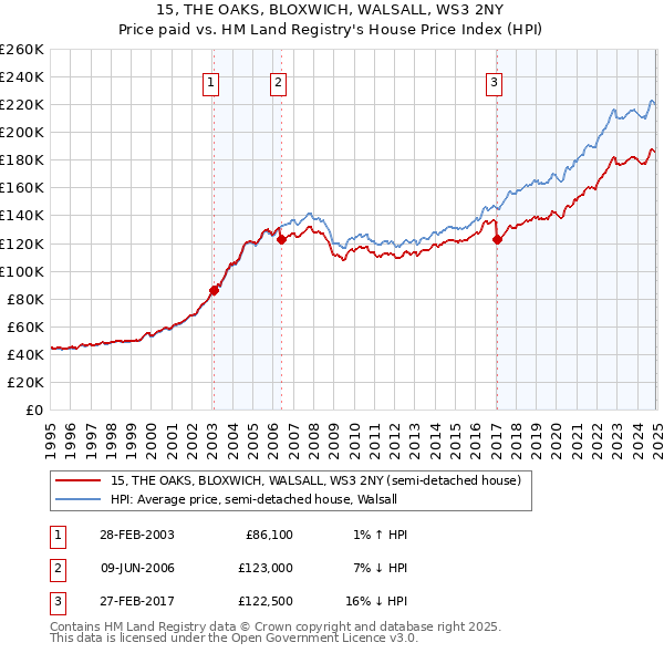 15, THE OAKS, BLOXWICH, WALSALL, WS3 2NY: Price paid vs HM Land Registry's House Price Index