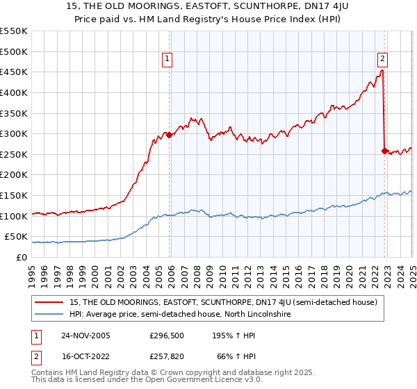 15, THE OLD MOORINGS, EASTOFT, SCUNTHORPE, DN17 4JU: Price paid vs HM Land Registry's House Price Index