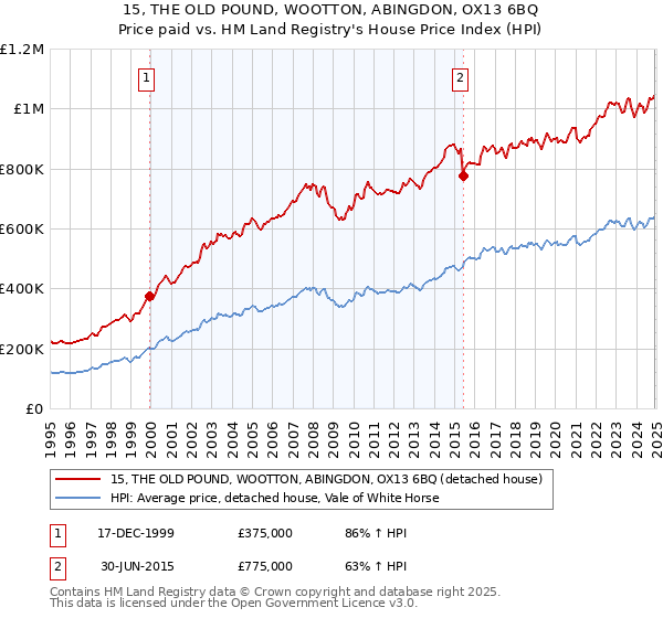 15, THE OLD POUND, WOOTTON, ABINGDON, OX13 6BQ: Price paid vs HM Land Registry's House Price Index