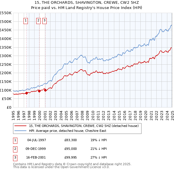 15, THE ORCHARDS, SHAVINGTON, CREWE, CW2 5HZ: Price paid vs HM Land Registry's House Price Index
