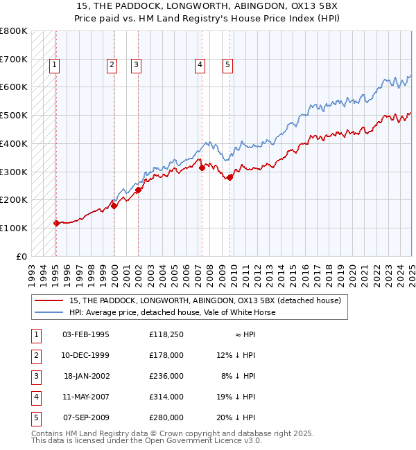 15, THE PADDOCK, LONGWORTH, ABINGDON, OX13 5BX: Price paid vs HM Land Registry's House Price Index