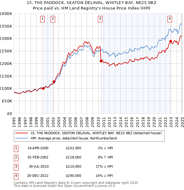 15, THE PADDOCK, SEATON DELAVAL, WHITLEY BAY, NE25 0BZ: Price paid vs HM Land Registry's House Price Index