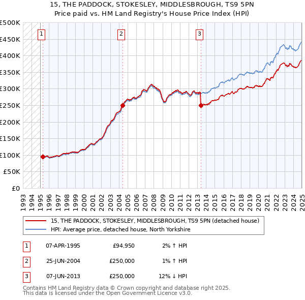 15, THE PADDOCK, STOKESLEY, MIDDLESBROUGH, TS9 5PN: Price paid vs HM Land Registry's House Price Index