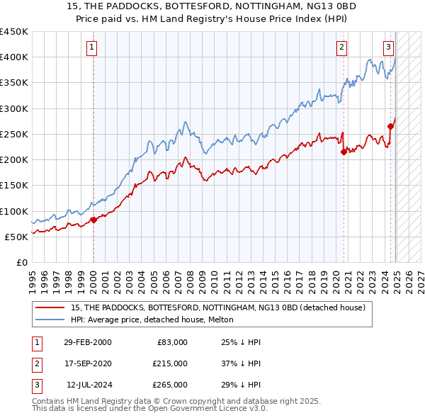 15, THE PADDOCKS, BOTTESFORD, NOTTINGHAM, NG13 0BD: Price paid vs HM Land Registry's House Price Index