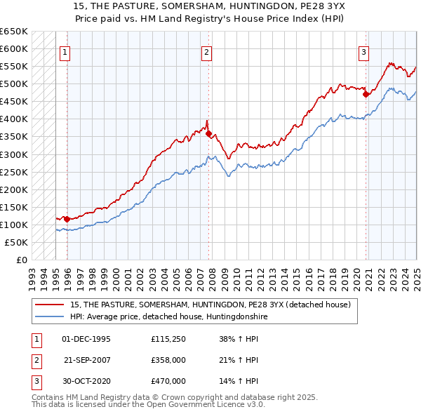 15, THE PASTURE, SOMERSHAM, HUNTINGDON, PE28 3YX: Price paid vs HM Land Registry's House Price Index