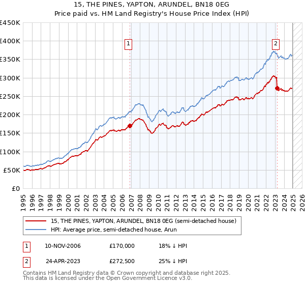 15, THE PINES, YAPTON, ARUNDEL, BN18 0EG: Price paid vs HM Land Registry's House Price Index