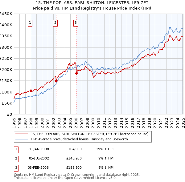 15, THE POPLARS, EARL SHILTON, LEICESTER, LE9 7ET: Price paid vs HM Land Registry's House Price Index