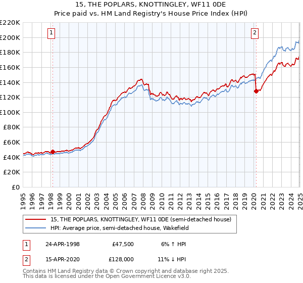 15, THE POPLARS, KNOTTINGLEY, WF11 0DE: Price paid vs HM Land Registry's House Price Index