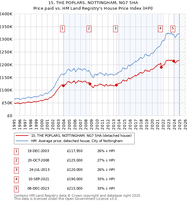 15, THE POPLARS, NOTTINGHAM, NG7 5HA: Price paid vs HM Land Registry's House Price Index