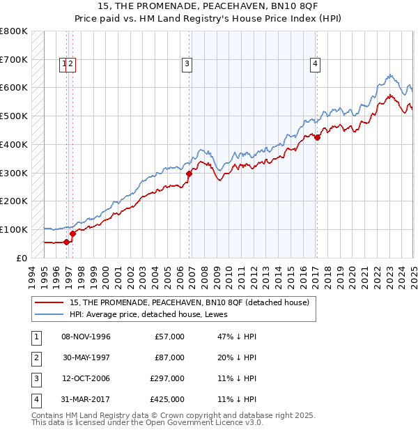 15, THE PROMENADE, PEACEHAVEN, BN10 8QF: Price paid vs HM Land Registry's House Price Index