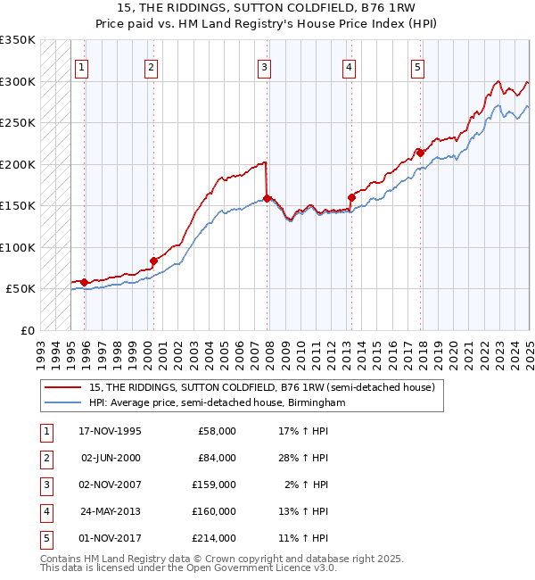 15, THE RIDDINGS, SUTTON COLDFIELD, B76 1RW: Price paid vs HM Land Registry's House Price Index