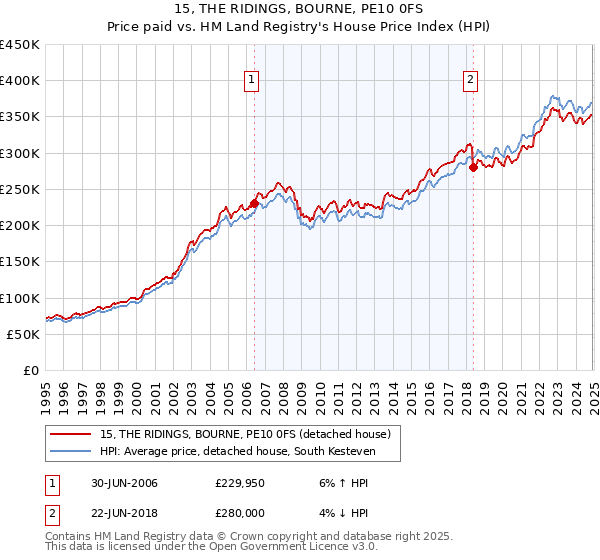 15, THE RIDINGS, BOURNE, PE10 0FS: Price paid vs HM Land Registry's House Price Index