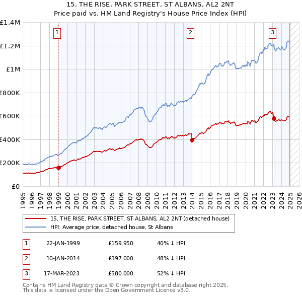 15, THE RISE, PARK STREET, ST ALBANS, AL2 2NT: Price paid vs HM Land Registry's House Price Index