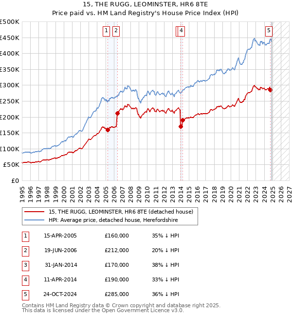 15, THE RUGG, LEOMINSTER, HR6 8TE: Price paid vs HM Land Registry's House Price Index