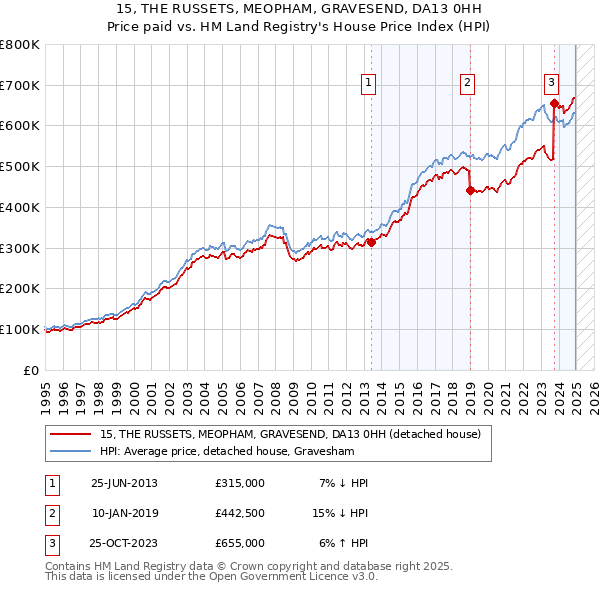 15, THE RUSSETS, MEOPHAM, GRAVESEND, DA13 0HH: Price paid vs HM Land Registry's House Price Index