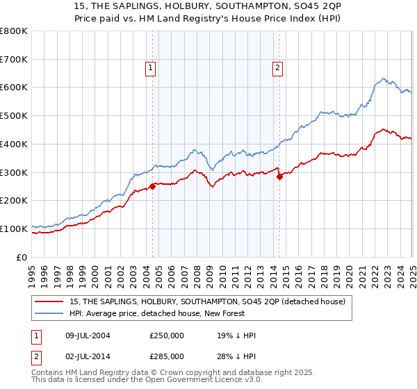 15, THE SAPLINGS, HOLBURY, SOUTHAMPTON, SO45 2QP: Price paid vs HM Land Registry's House Price Index