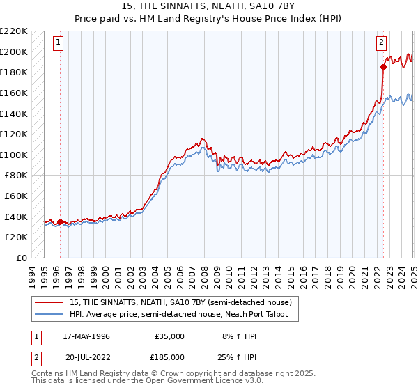 15, THE SINNATTS, NEATH, SA10 7BY: Price paid vs HM Land Registry's House Price Index