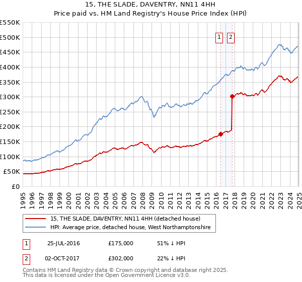 15, THE SLADE, DAVENTRY, NN11 4HH: Price paid vs HM Land Registry's House Price Index