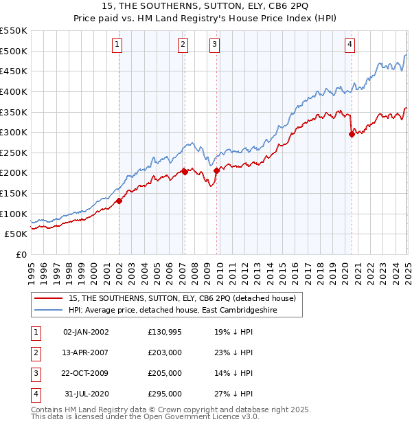15, THE SOUTHERNS, SUTTON, ELY, CB6 2PQ: Price paid vs HM Land Registry's House Price Index