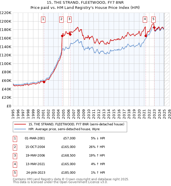 15, THE STRAND, FLEETWOOD, FY7 8NR: Price paid vs HM Land Registry's House Price Index