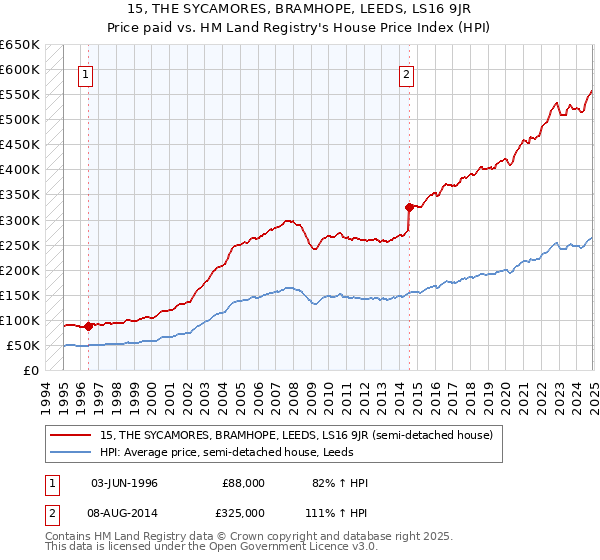 15, THE SYCAMORES, BRAMHOPE, LEEDS, LS16 9JR: Price paid vs HM Land Registry's House Price Index