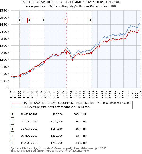 15, THE SYCAMORES, SAYERS COMMON, HASSOCKS, BN6 9XP: Price paid vs HM Land Registry's House Price Index