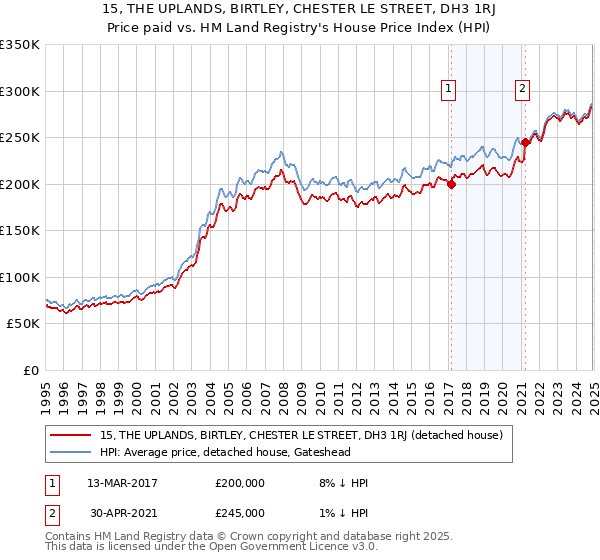 15, THE UPLANDS, BIRTLEY, CHESTER LE STREET, DH3 1RJ: Price paid vs HM Land Registry's House Price Index