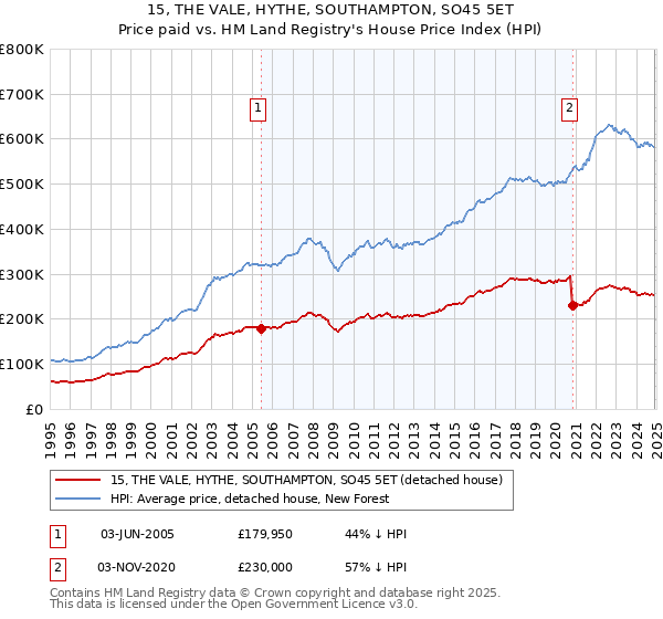 15, THE VALE, HYTHE, SOUTHAMPTON, SO45 5ET: Price paid vs HM Land Registry's House Price Index
