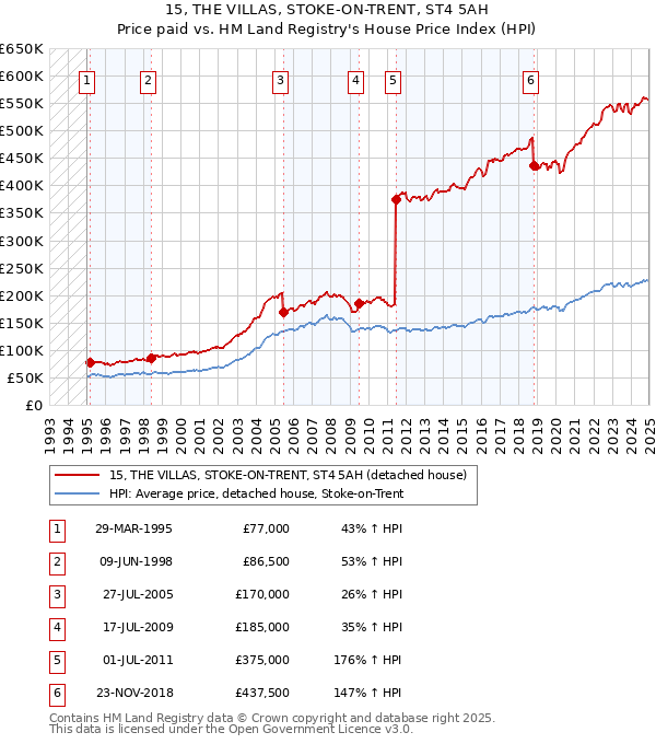 15, THE VILLAS, STOKE-ON-TRENT, ST4 5AH: Price paid vs HM Land Registry's House Price Index