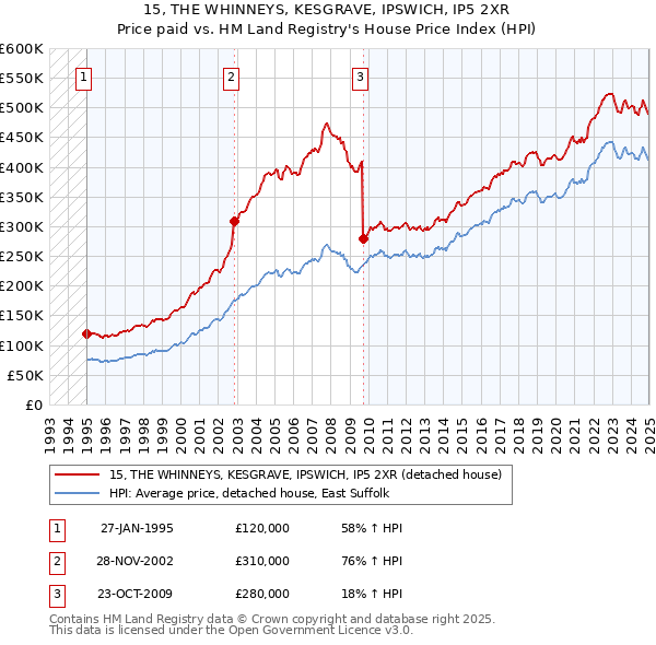 15, THE WHINNEYS, KESGRAVE, IPSWICH, IP5 2XR: Price paid vs HM Land Registry's House Price Index
