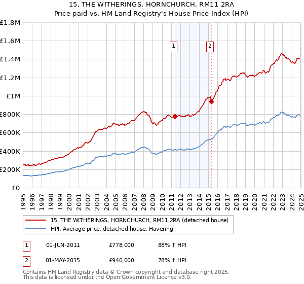 15, THE WITHERINGS, HORNCHURCH, RM11 2RA: Price paid vs HM Land Registry's House Price Index
