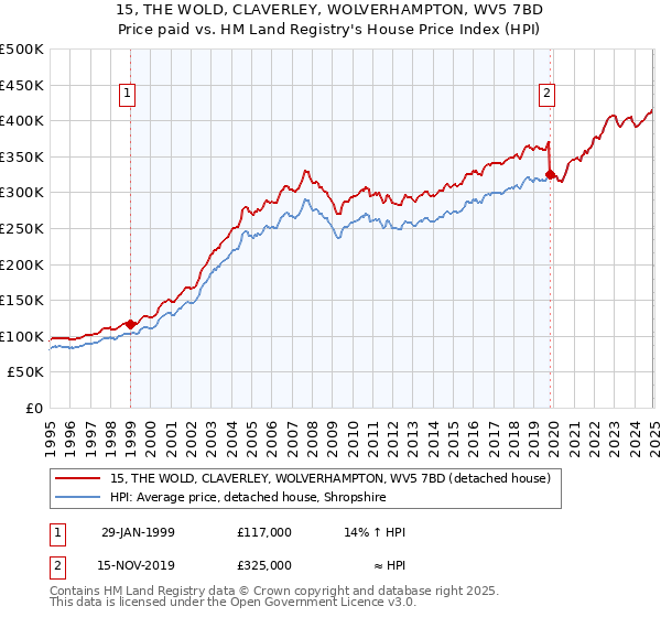 15, THE WOLD, CLAVERLEY, WOLVERHAMPTON, WV5 7BD: Price paid vs HM Land Registry's House Price Index