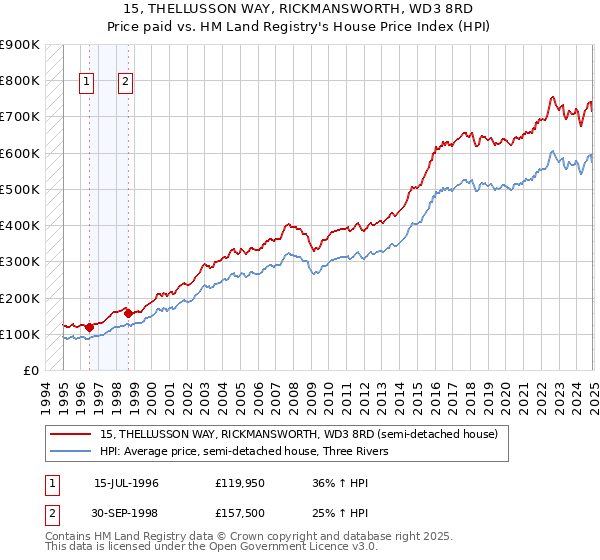15, THELLUSSON WAY, RICKMANSWORTH, WD3 8RD: Price paid vs HM Land Registry's House Price Index
