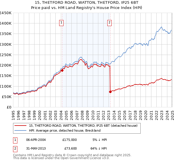 15, THETFORD ROAD, WATTON, THETFORD, IP25 6BT: Price paid vs HM Land Registry's House Price Index