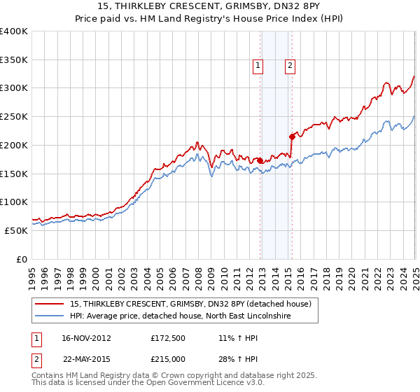 15, THIRKLEBY CRESCENT, GRIMSBY, DN32 8PY: Price paid vs HM Land Registry's House Price Index