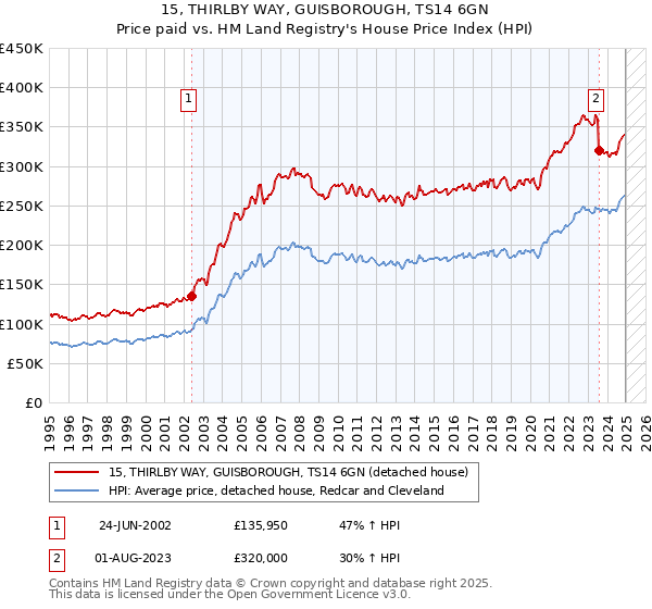 15, THIRLBY WAY, GUISBOROUGH, TS14 6GN: Price paid vs HM Land Registry's House Price Index
