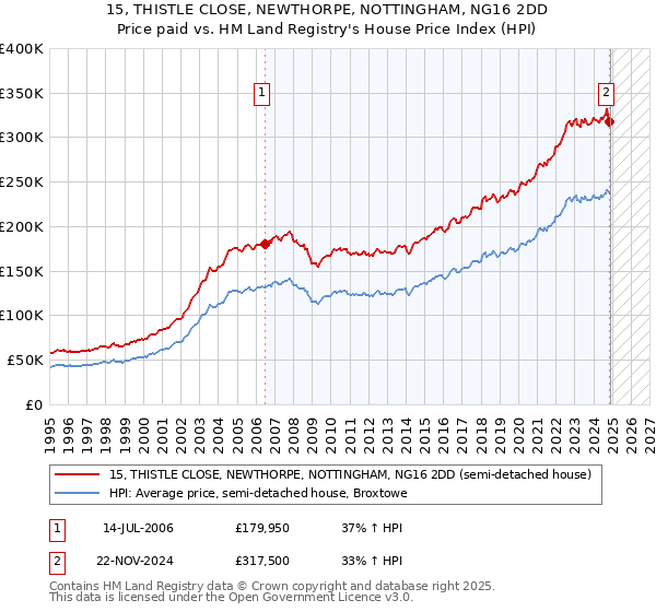 15, THISTLE CLOSE, NEWTHORPE, NOTTINGHAM, NG16 2DD: Price paid vs HM Land Registry's House Price Index