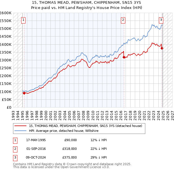 15, THOMAS MEAD, PEWSHAM, CHIPPENHAM, SN15 3YS: Price paid vs HM Land Registry's House Price Index
