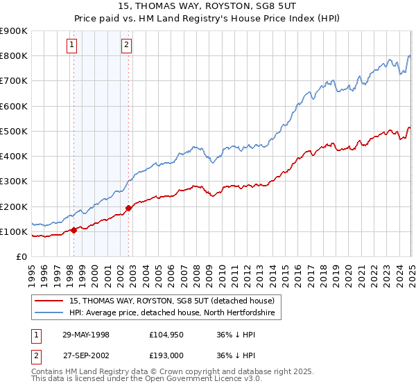 15, THOMAS WAY, ROYSTON, SG8 5UT: Price paid vs HM Land Registry's House Price Index