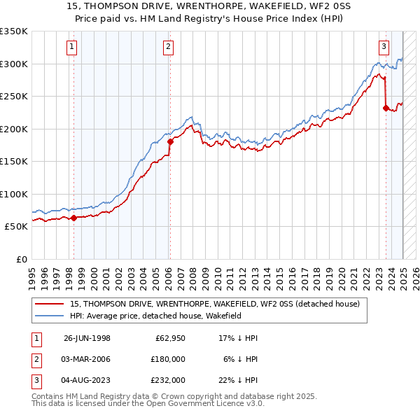15, THOMPSON DRIVE, WRENTHORPE, WAKEFIELD, WF2 0SS: Price paid vs HM Land Registry's House Price Index